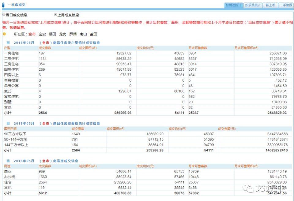 5月深圳新房成交量增长三成，二手房市场恢复正常