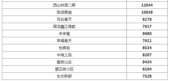 最新！蔡甸5月房价出炉！看看你家房子值多少钱了？