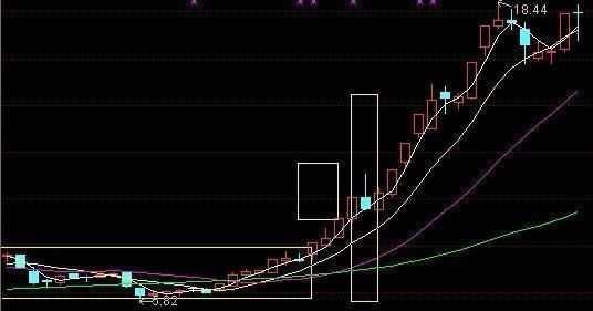 一位顶级操盘手肺腑独白：慧眼识别庄家出货还是洗盘，必须死记