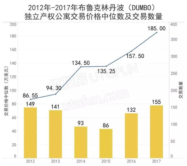 文艺艺术潮流新区布鲁克林DUMBO房产大数据