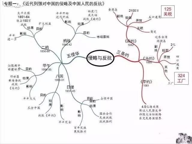 高一人口分布思维导图_高一人口思维导图(2)