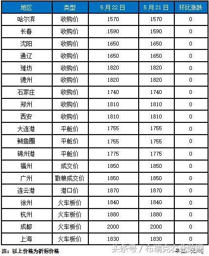 临储拍卖周度成交率逐步下滑，玉米市场局部触底反弹