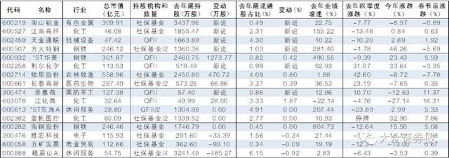 干货！社保QFII最新动向曝光 新进加仓股值得关注！