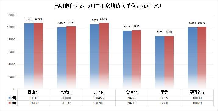 现房不涨二手房涨 昆明二手房房价已破万