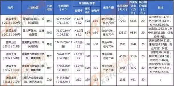 成交！濉溪富强置业：3.4280亿元连夺5宗商住地块，共362.61亩！