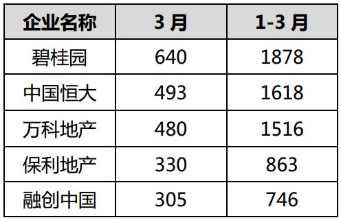 重磅 | 2018年1-3月中国典型房企销售业绩TOP200【第45期】