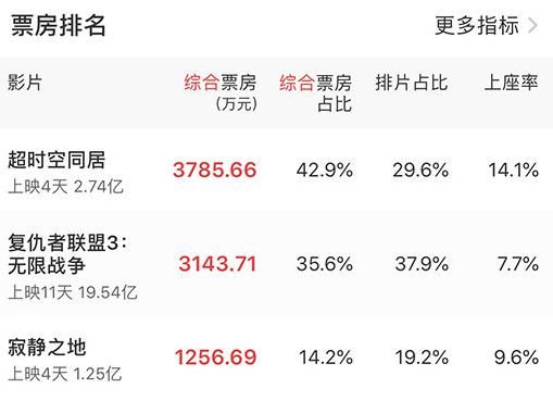 从前夫哥到单日票房超越《复联3》,雷佳音只