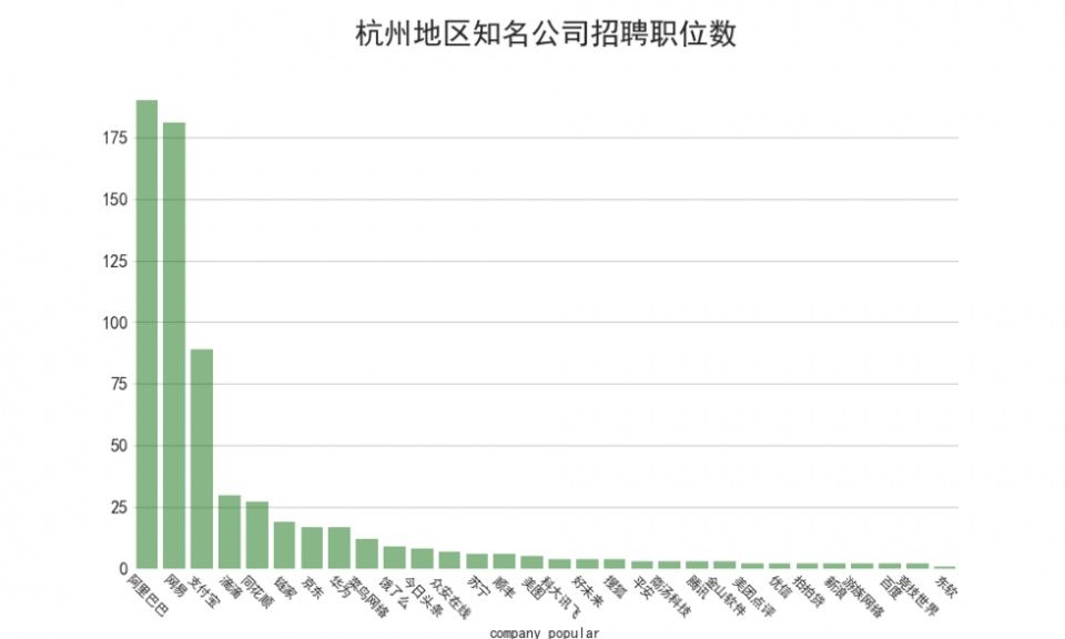 从89 万招聘大数据看程序员去哪些城市、企业