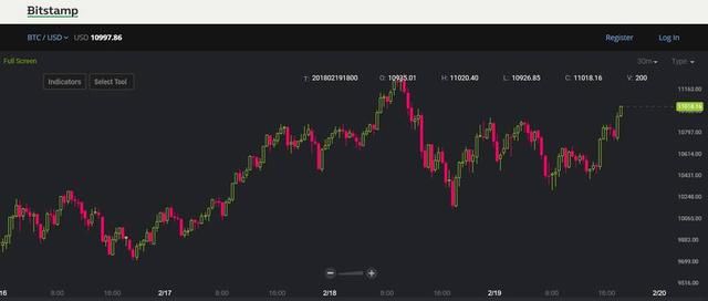 加密货币集体翻转过山车行情，比特币暴涨8%已升破11000美元！