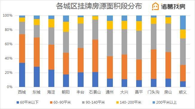 【3月月报】城区挂牌房源结构分化显著，大户型表现亮眼