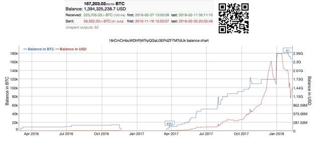 比特币价格下跌65%的时候比特币大户在抄底