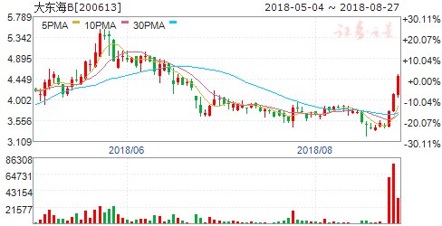 大东海B:股票交易异常波动公告