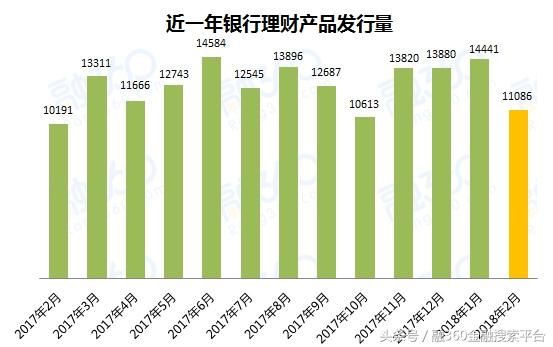 2月银行理财收益率创31个月新高 256款产品收益未达标