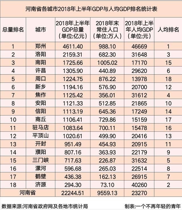 河南省各城市2018年上半年GDP:郑州增速增量
