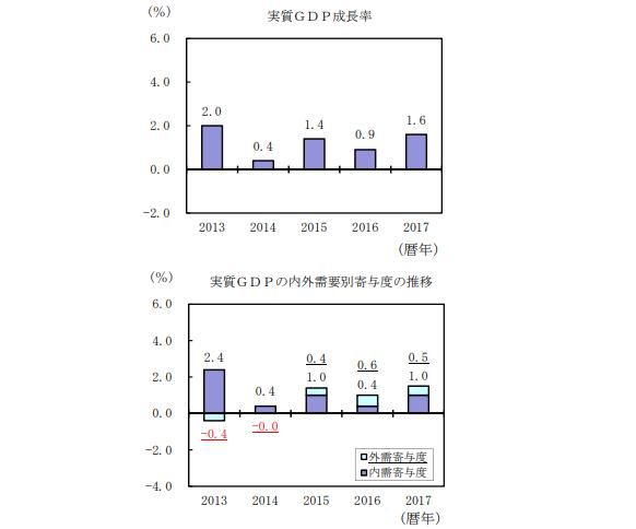 日本经济实现八季度连涨 创28年来最强纪录