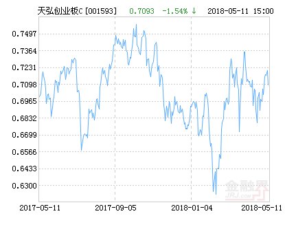 天弘创业板指数C净值下跌1.54％ 请保持关注