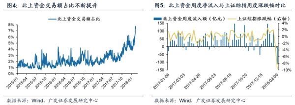 广发戴康：北上资金影响力正在增强 2月上旬大幅流出