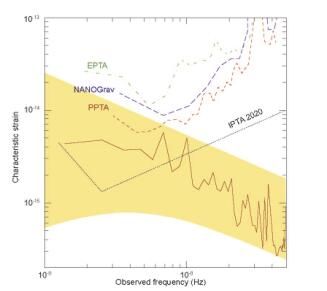 综述:使用脉冲星测时阵列探测引力波