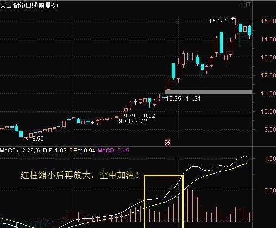 股票起飞前，“MACD”必定先走出这样的形态，零失误挑战神话！