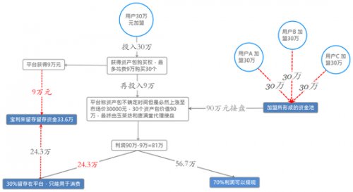 一年赚十倍的神奇产品 三三宝利来是下一个钱宝网?