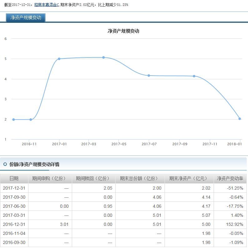 招商丰嘉灵活配置混合净值大涨24% 因大额赎回导致