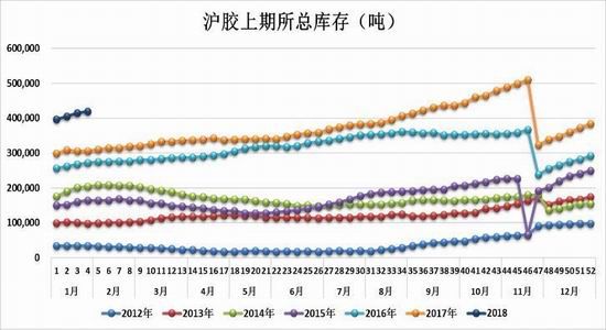 橡胶期货行情:春节后沪胶将迎反弹