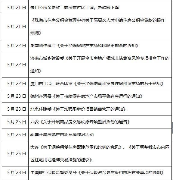 刷新历史记录，5月单月全国房地产调控50次，年内累计调控159次！