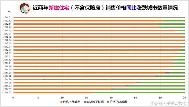 2018年1月住宅销售价格稳中有降，房价上涨城市由57个降至52个