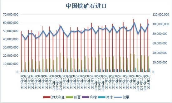 囤货进行时?中国1月再买1亿吨铁矿石!澳大利亚笑着出货