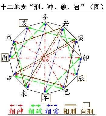 图解：教你弄清十二生肖之间关系