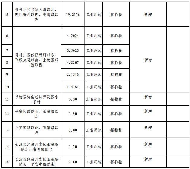 快看！2018年济南供地明细公布，各区热点地块都在这！