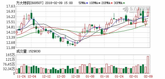 方大特钢冲击涨停