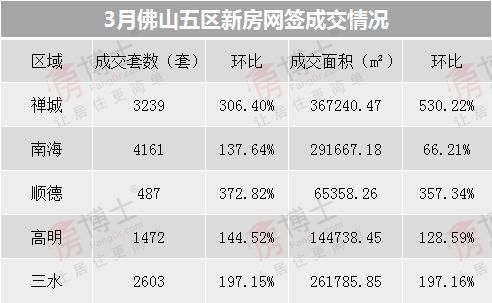 \＂金三\＂佛山楼市发力!新房成交11962套环比涨190%