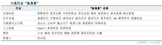 A股最全、最新、最权威的“独角兽”名单一览