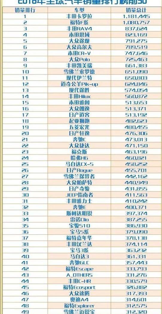 2018年全球汽车销量排行榜,卡罗拉位居榜首