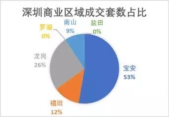 壹城中心、未来城、深业东岭夺深圳第15周成交前三，均价6万\/！