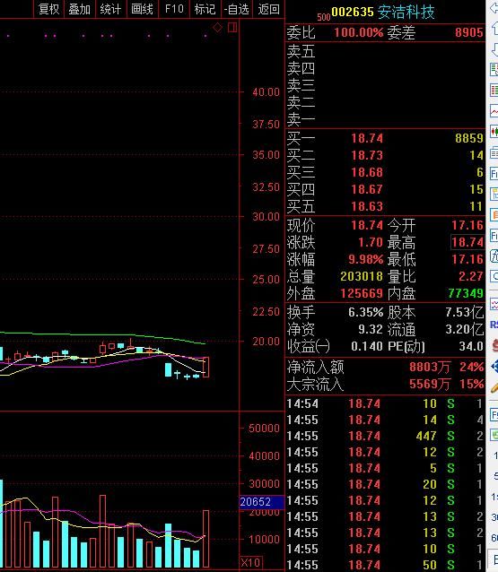 6.6高送转填权股引领反弹行情，去弱存强，把握热门板块赚钱机会