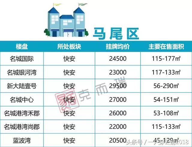 5月福州五区+闽侯近百个次新房项目最新价格公布