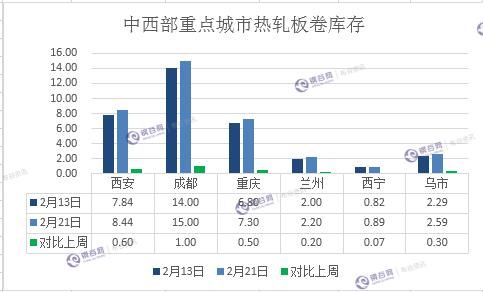 节后钢材库存，钢谷网中西部钢材库存首发