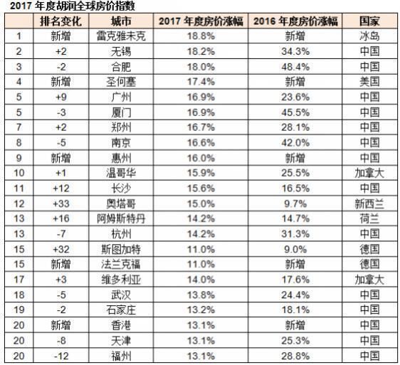 合肥和无锡曾经是房价涨幅最快的两个城市，如今怎样了?