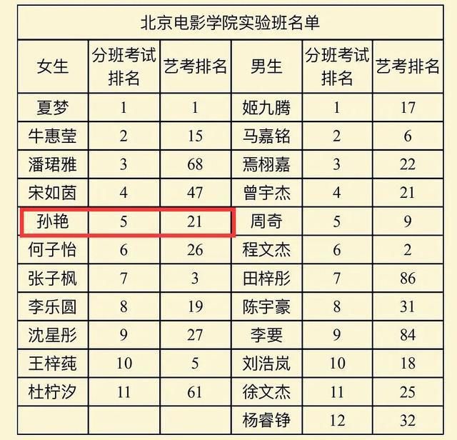 和姐姐孙俪演过5部戏,还进入北电实验班,在《亲爱的自己》演技却被吐槽