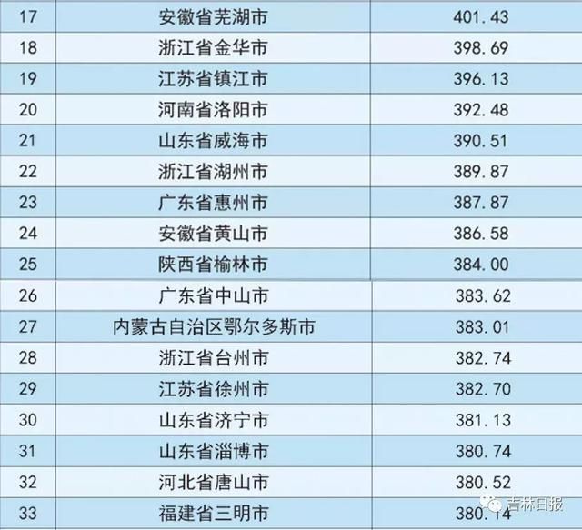 中国地级市百强榜出炉！吉林省这个城市位居东北三省榜首