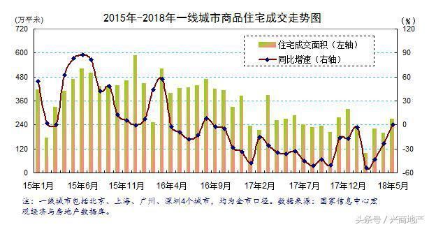 2018年5月一线城市商品住宅成交271万平方米，同比上涨0.6%