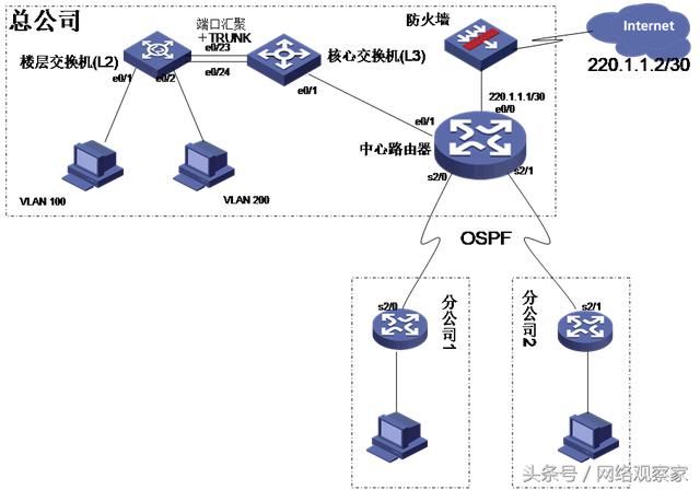 华为企业网综合案例分析(端口汇聚+ACL+OSP