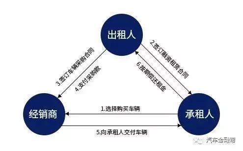 融资租赁什么意思