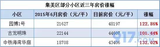 回顾厦门楼市12年蹿升史，有区域房价涨10倍！有小区坐火箭增值！