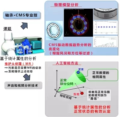 黑科技丨能提前预测故障!风电维护技术厉害了
