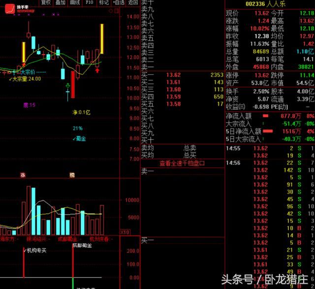 佛山做T掩护猪肉荣8200万出逃，上市第二天惨跌停赵老哥700万抄底