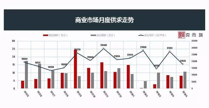 五月长沙商品房供应上涨86% 成交量下降致供求比反转