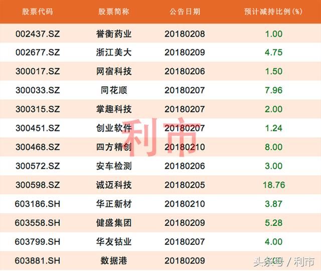 暴跌期间，这13股抛出大额减持计划